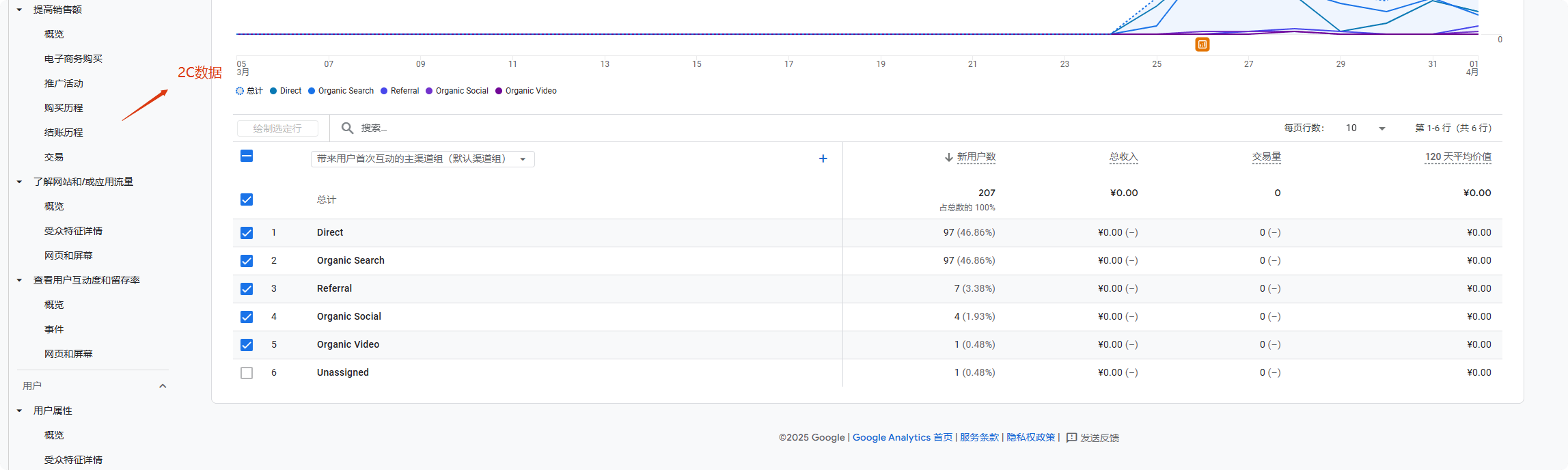 2C数据 2025 谷歌分析教程:Google Analytics安装与数据归因分析 – 2C数据