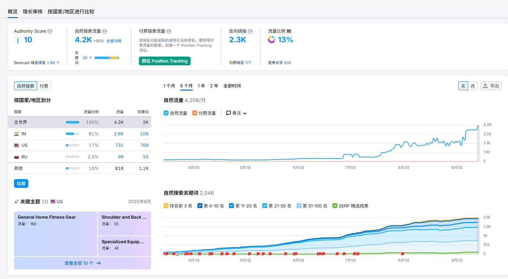 9月数据 谷歌SEO服务 – 9月数据