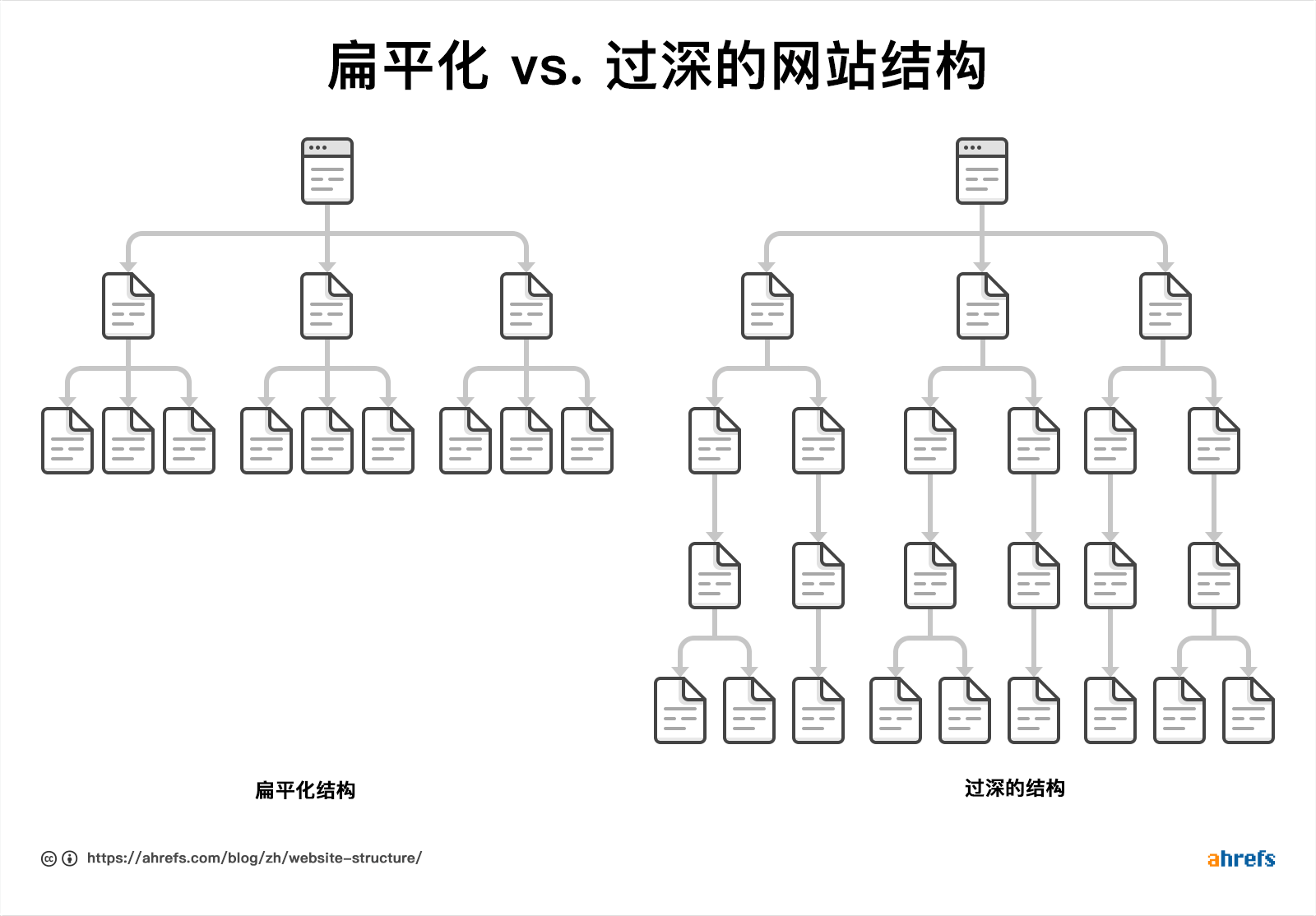 ahrefs扁平化结构示意图 Google SEO教程:新手如何做谷歌SEO优化?(含网站诊断清单) – ahrefs扁平化结构示意图