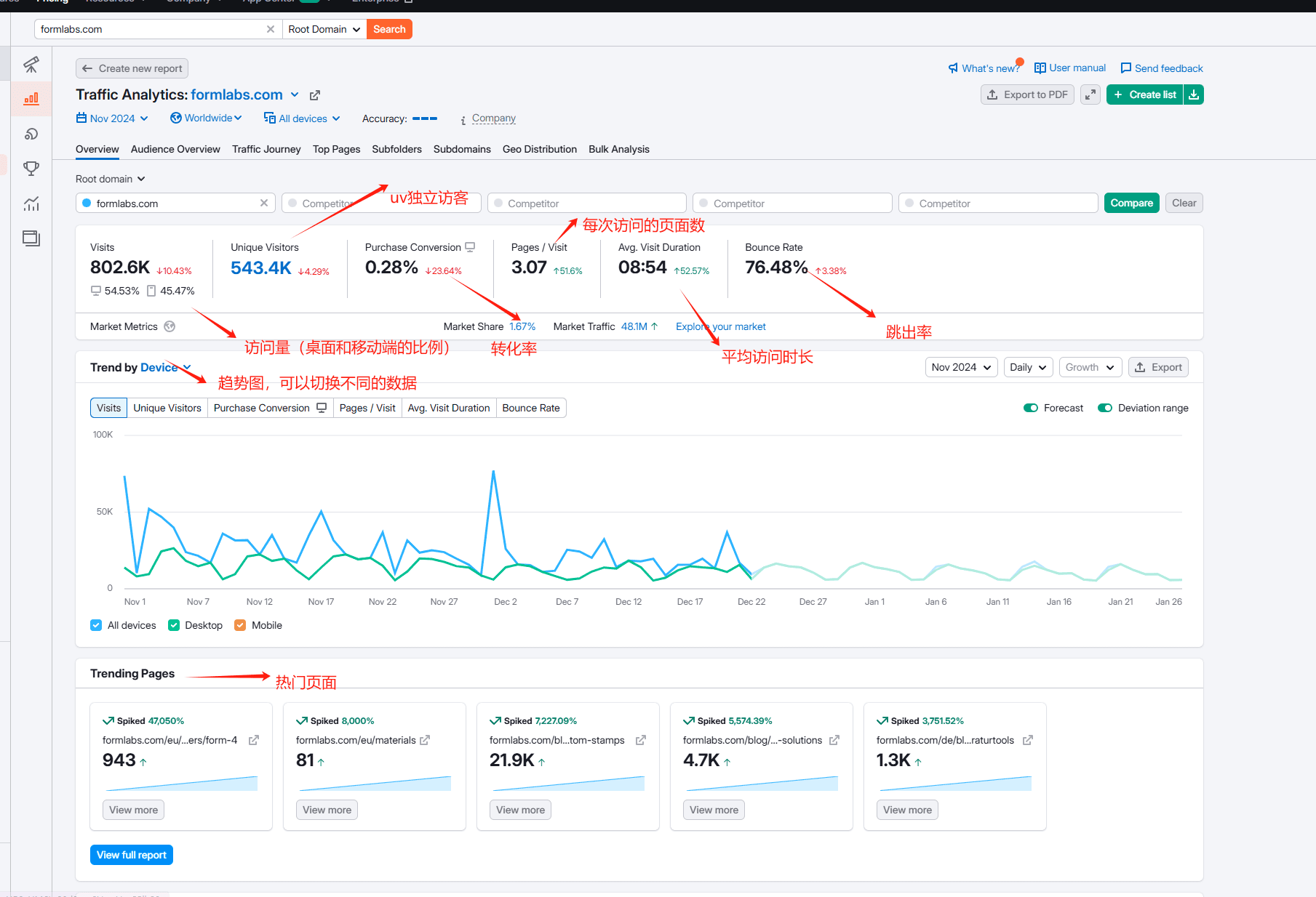 competitor traffic analytics 谷歌SEO工具 | Semrush使用教程 – competitor traffic analytics