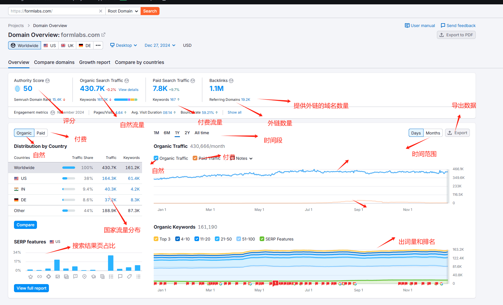 domain overview data 谷歌SEO工具 | Semrush使用教程 – domain overview data