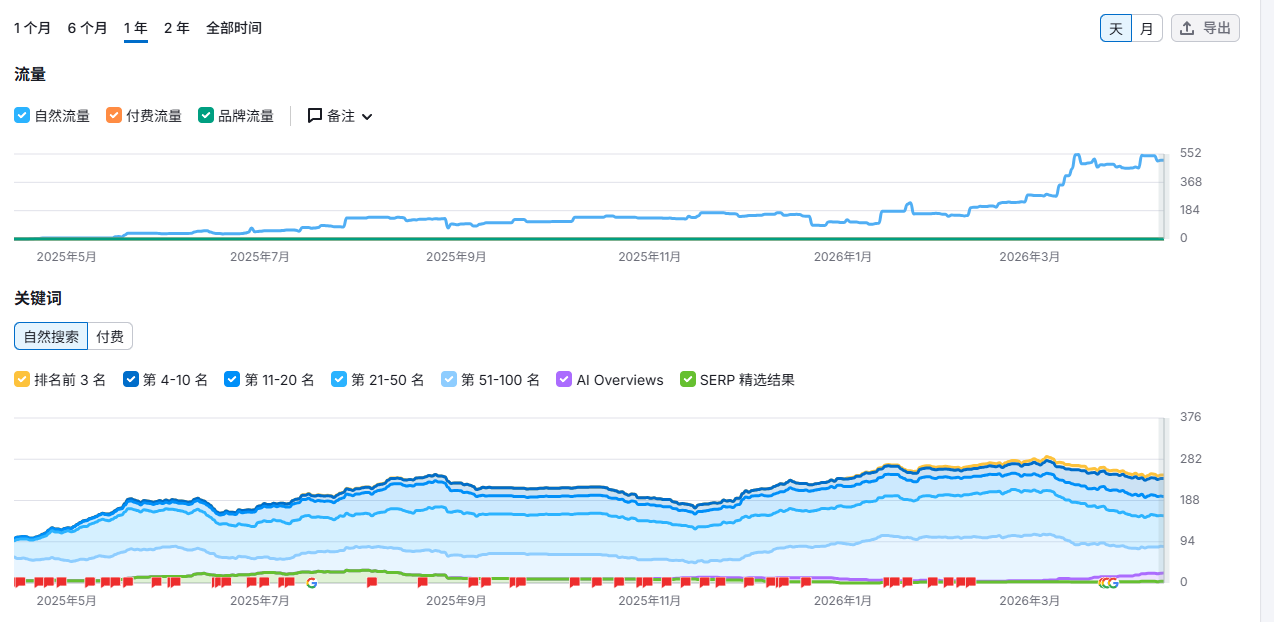 Semrush教程：完整使用指南（2026） – image 125