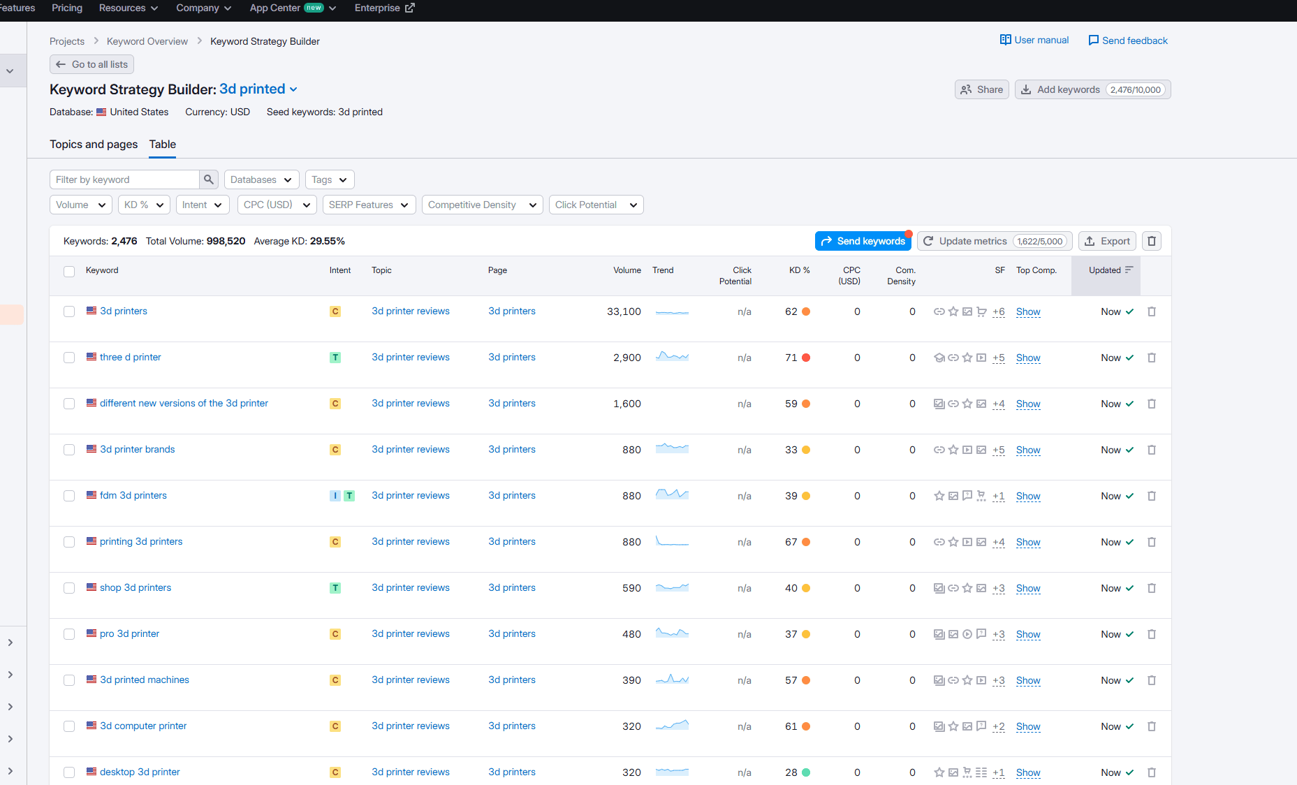 keyword strategy builder table 关键词分析教程:用Semrush快速挖掘高流量词 – keyword strategy builder table
