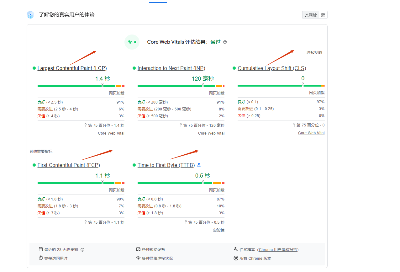 Core Web Vitals WordPress网站速度优化教程:双端测速100分 – Core Web Vitals