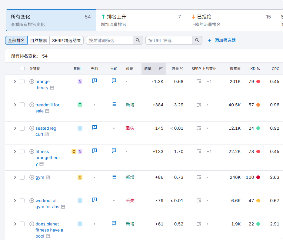 如何分析SEO竞争对手？看这一篇就够了 – 关键词排名变化