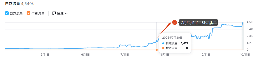 加了外链 2025 谷歌SEO外链全攻略 – 加了外链
