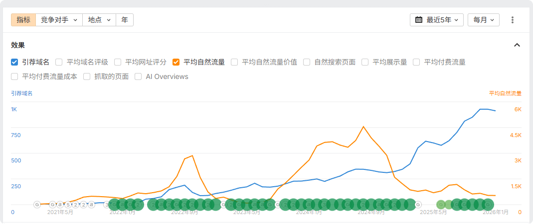SEO竞争对手分析 – 外链域名和流量的增长趋势