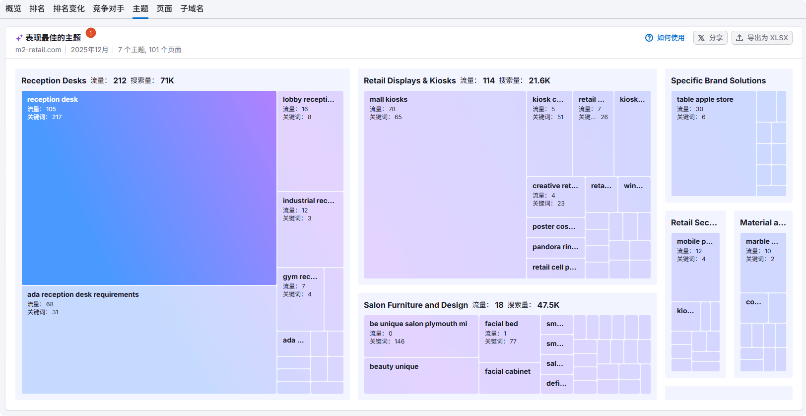 SEO竞争对手分析 – 查看覆盖的主题作为我们主打主题的参考