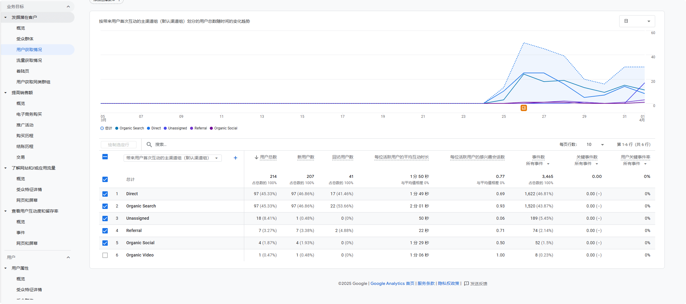 2025 谷歌分析教程:Google Analytics安装与数据归因分析 –
