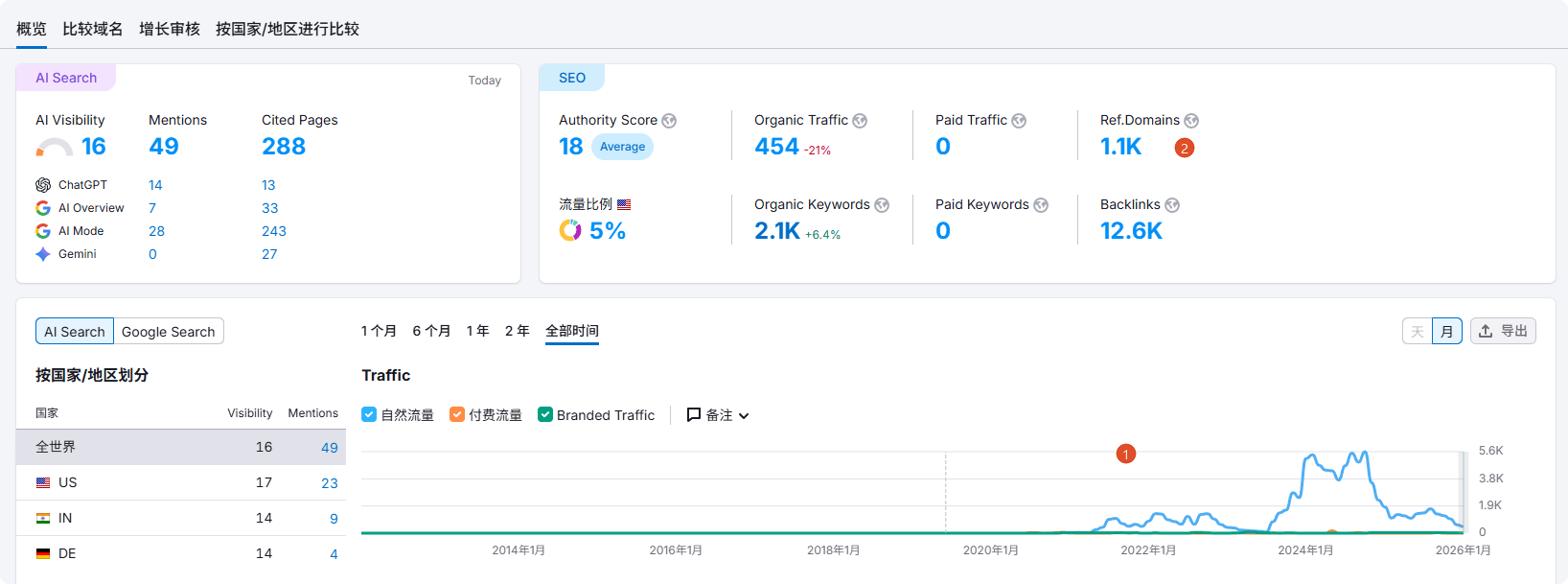 SEO竞争对手分析 – 竞争对手分析