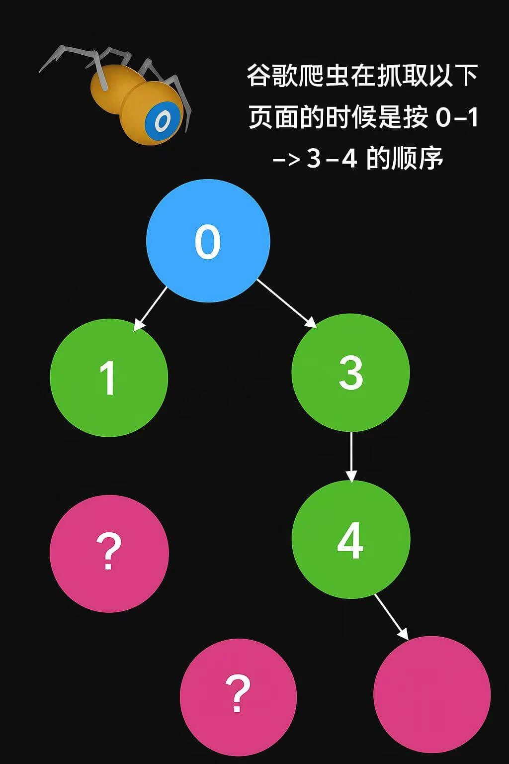 谷歌爬虫抓取 SEO内链优化:15个网站内链布局技巧(含死链修复) – 谷歌爬虫抓取