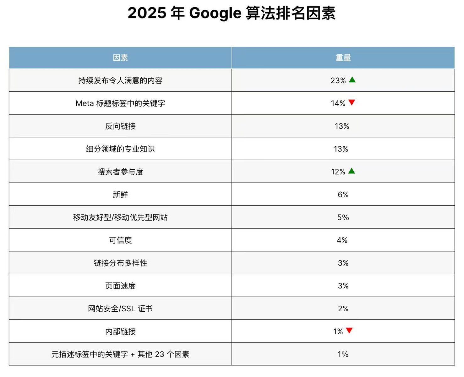 谷歌站内优化on-page SEO怎么做？抓住这三步 –